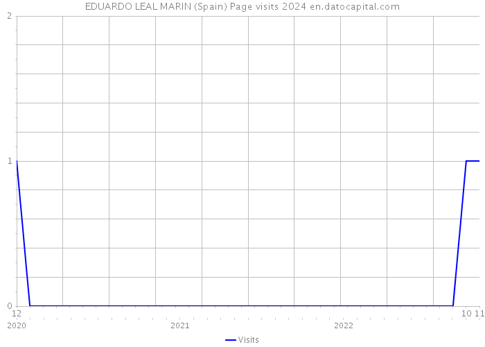 EDUARDO LEAL MARIN (Spain) Page visits 2024 
