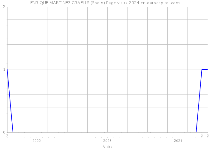 ENRIQUE MARTINEZ GRAELLS (Spain) Page visits 2024 