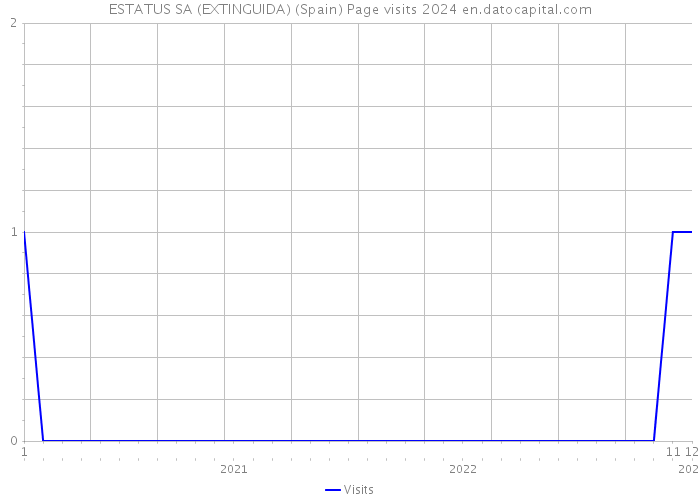 ESTATUS SA (EXTINGUIDA) (Spain) Page visits 2024 