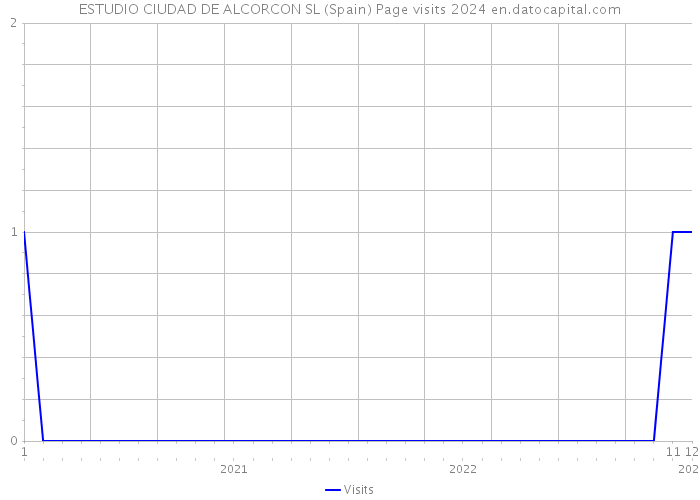 ESTUDIO CIUDAD DE ALCORCON SL (Spain) Page visits 2024 