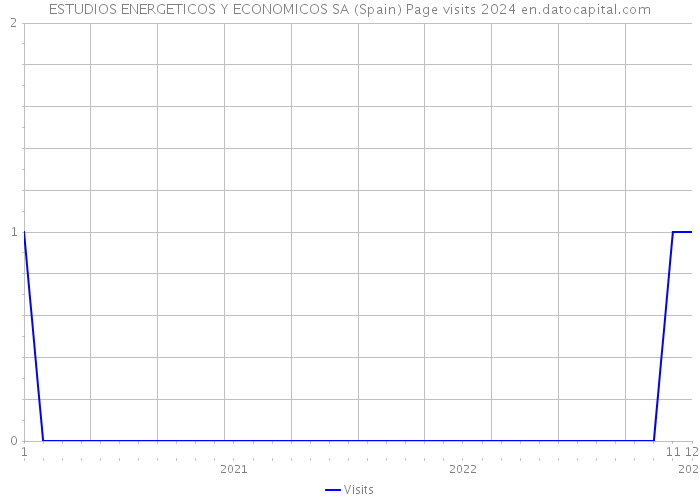 ESTUDIOS ENERGETICOS Y ECONOMICOS SA (Spain) Page visits 2024 