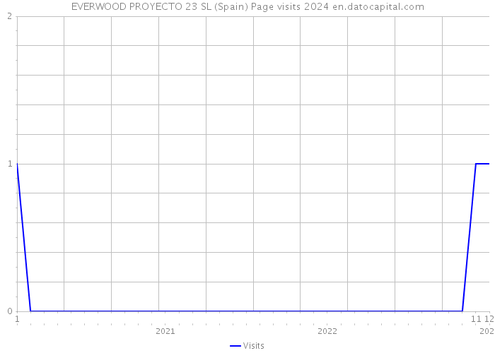 EVERWOOD PROYECTO 23 SL (Spain) Page visits 2024 