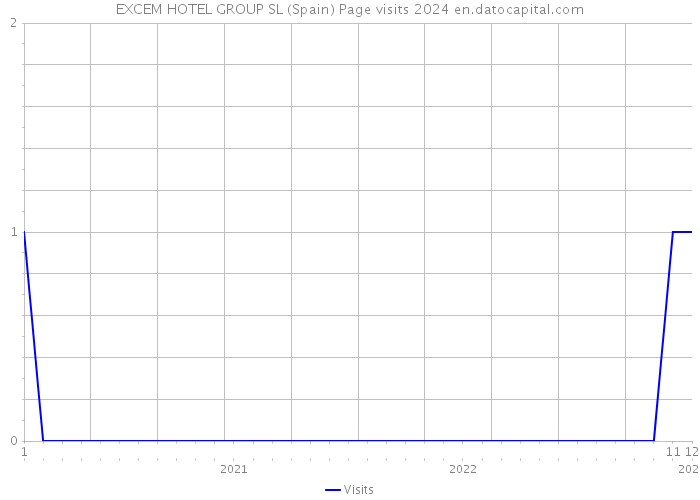 EXCEM HOTEL GROUP SL (Spain) Page visits 2024 