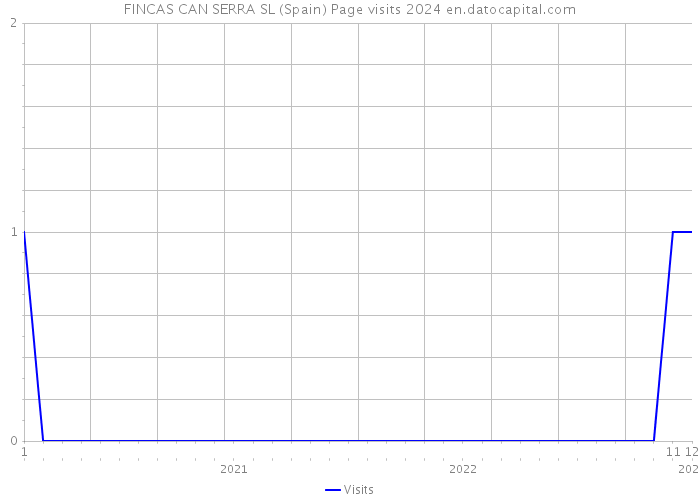 FINCAS CAN SERRA SL (Spain) Page visits 2024 