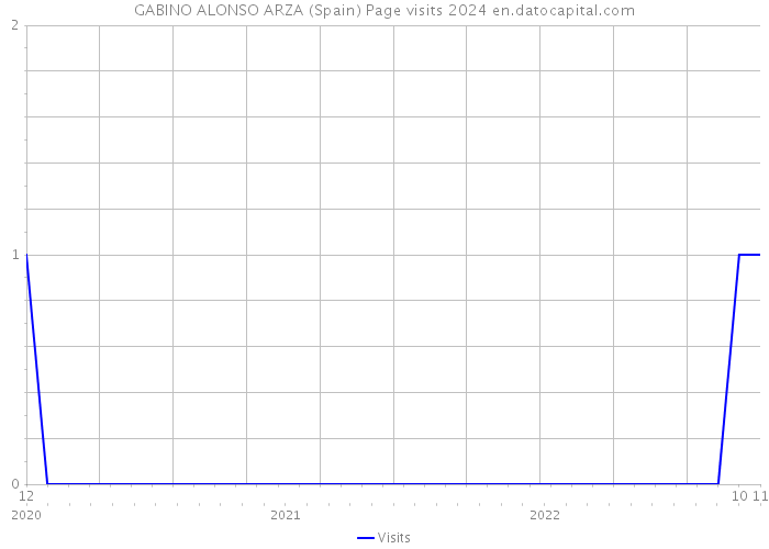 GABINO ALONSO ARZA (Spain) Page visits 2024 