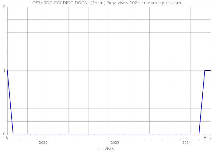 GERARDO CORDIDO DOCAL (Spain) Page visits 2024 
