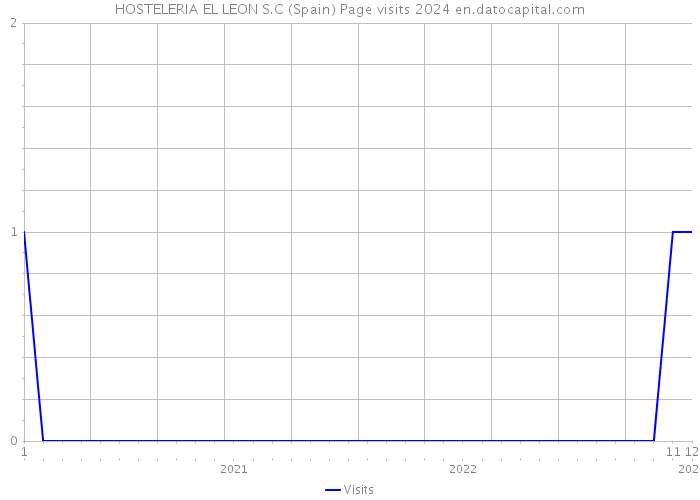 HOSTELERIA EL LEON S.C (Spain) Page visits 2024 