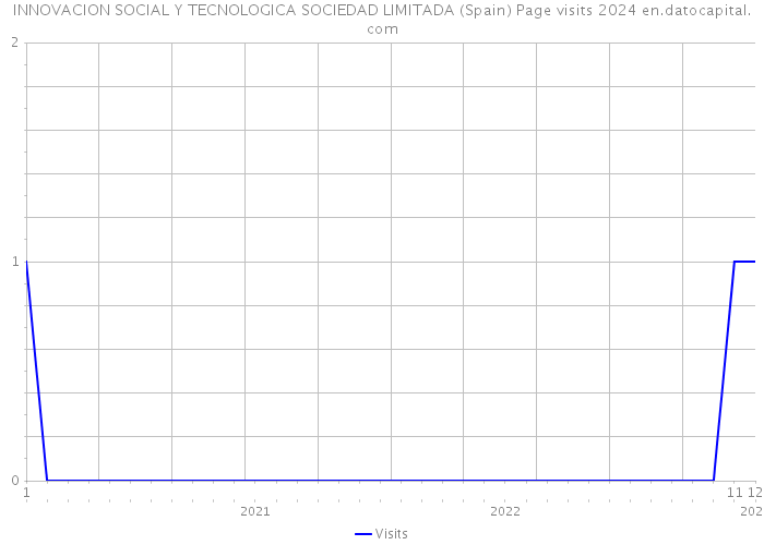 INNOVACION SOCIAL Y TECNOLOGICA SOCIEDAD LIMITADA (Spain) Page visits 2024 