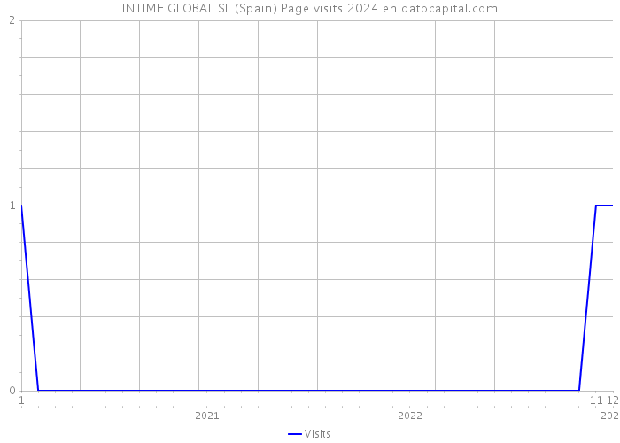 INTIME GLOBAL SL (Spain) Page visits 2024 