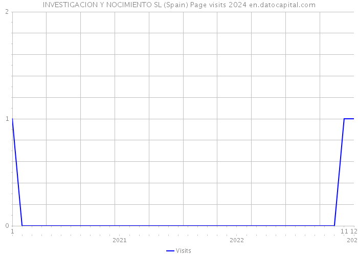 INVESTIGACION Y NOCIMIENTO SL (Spain) Page visits 2024 
