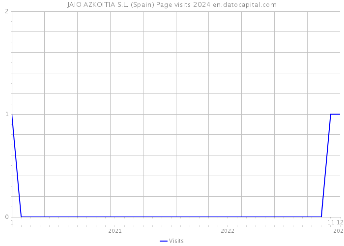 JAIO AZKOITIA S.L. (Spain) Page visits 2024 