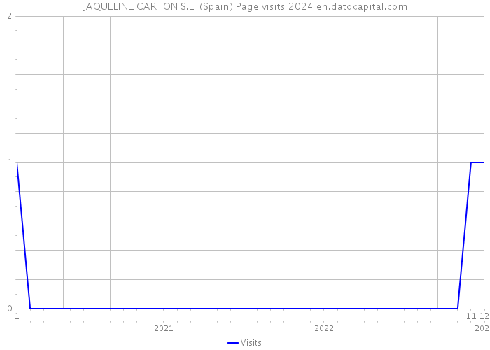 JAQUELINE CARTON S.L. (Spain) Page visits 2024 