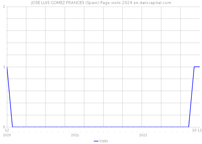 JOSE LUIS GOMEZ FRANCES (Spain) Page visits 2024 