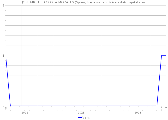 JOSE MIGUEL ACOSTA MORALES (Spain) Page visits 2024 