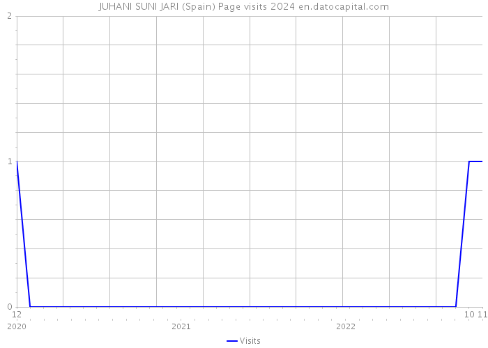 JUHANI SUNI JARI (Spain) Page visits 2024 