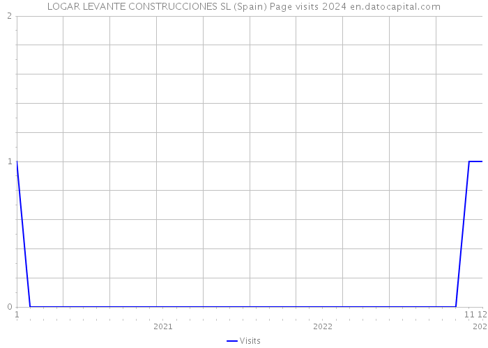 LOGAR LEVANTE CONSTRUCCIONES SL (Spain) Page visits 2024 