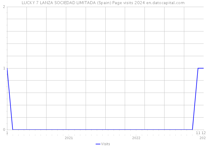 LUCKY 7 LANZA SOCIEDAD LIMITADA (Spain) Page visits 2024 