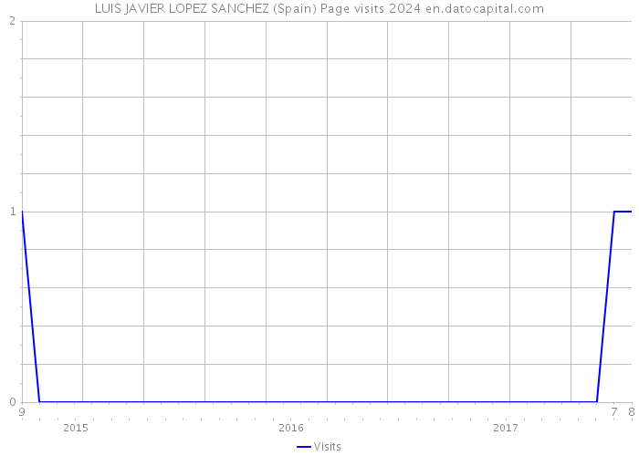 LUIS JAVIER LOPEZ SANCHEZ (Spain) Page visits 2024 