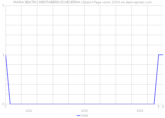 MARIA BEATRIZ MENTABERRI ECHEVERRIA (Spain) Page visits 2024 