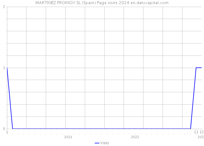 MARTINEZ PROINOX SL (Spain) Page visits 2024 