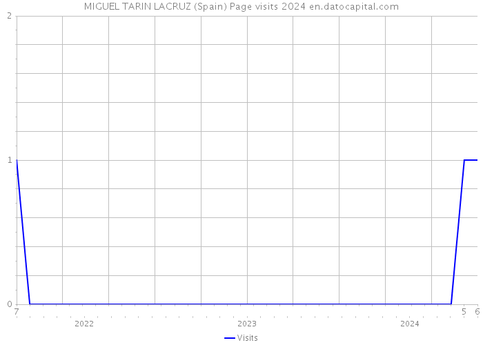 MIGUEL TARIN LACRUZ (Spain) Page visits 2024 
