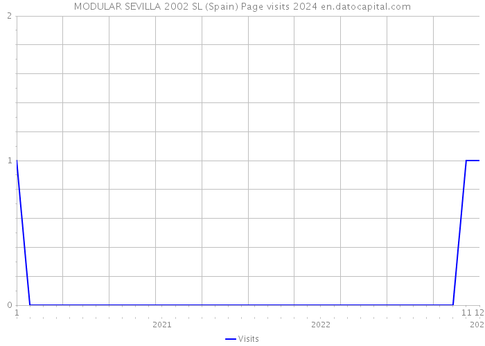 MODULAR SEVILLA 2002 SL (Spain) Page visits 2024 
