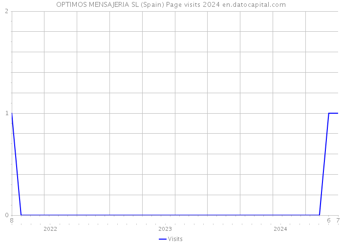 OPTIMOS MENSAJERIA SL (Spain) Page visits 2024 