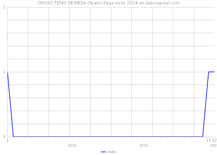 OROSO TENIS DE MESA (Spain) Page visits 2024 