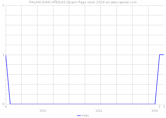 PALAHI JOAN VIÑOLAS (Spain) Page visits 2024 