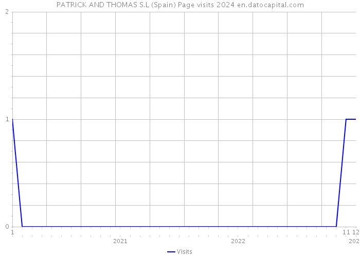 PATRICK AND THOMAS S.L (Spain) Page visits 2024 