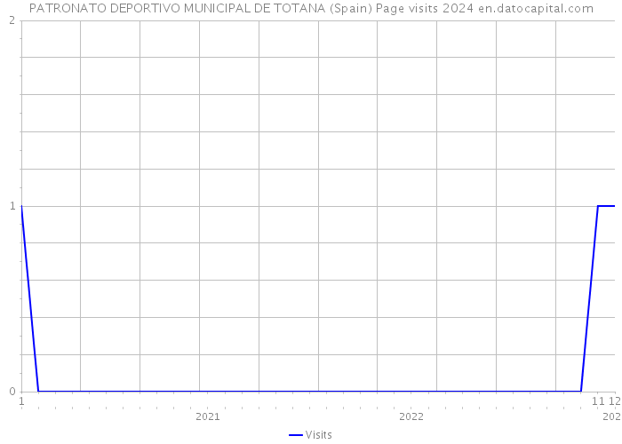 PATRONATO DEPORTIVO MUNICIPAL DE TOTANA (Spain) Page visits 2024 