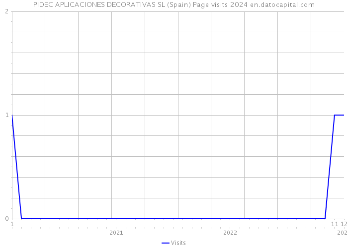 PIDEC APLICACIONES DECORATIVAS SL (Spain) Page visits 2024 