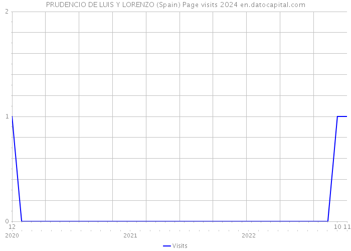 PRUDENCIO DE LUIS Y LORENZO (Spain) Page visits 2024 