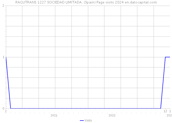 RAGUTRANS 1227 SOCIEDAD LIMITADA. (Spain) Page visits 2024 