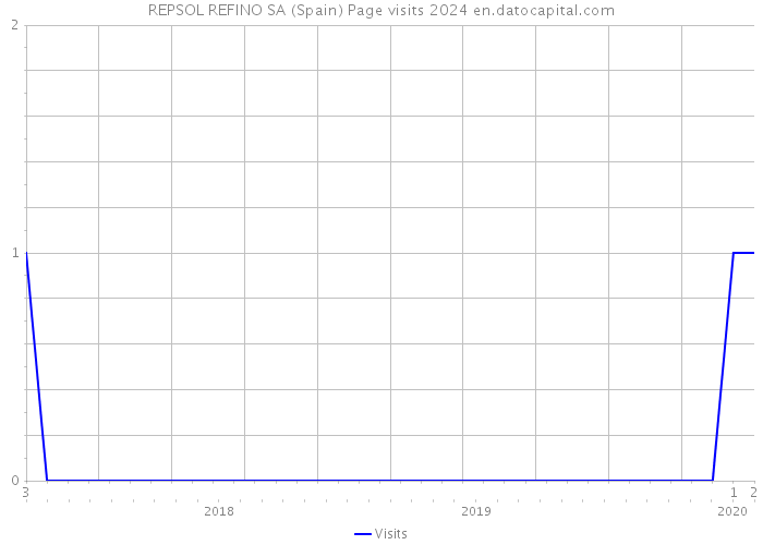 REPSOL REFINO SA (Spain) Page visits 2024 