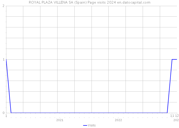 ROYAL PLAZA VILLENA SA (Spain) Page visits 2024 