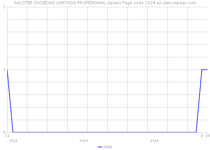 SALOTER SOCIEDAD LIMITADA PROFESIONAL (Spain) Page visits 2024 