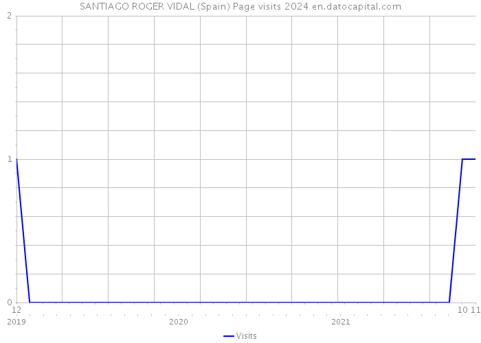 SANTIAGO ROGER VIDAL (Spain) Page visits 2024 