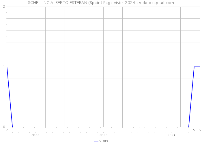 SCHELLING ALBERTO ESTEBAN (Spain) Page visits 2024 