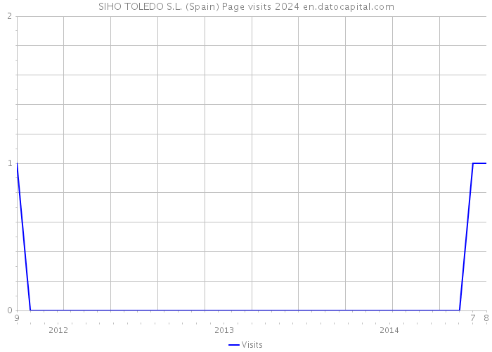 SIHO TOLEDO S.L. (Spain) Page visits 2024 