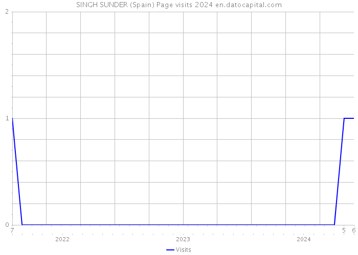 SINGH SUNDER (Spain) Page visits 2024 