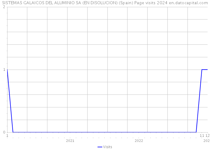 SISTEMAS GALAICOS DEL ALUMINIO SA (EN DISOLUCION) (Spain) Page visits 2024 