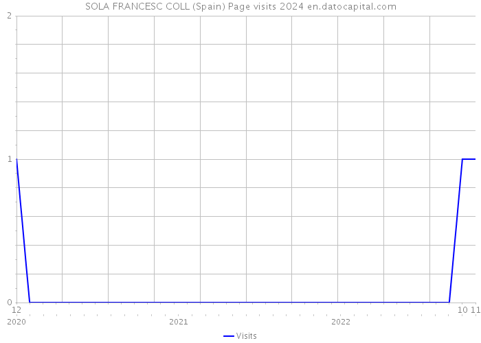 SOLA FRANCESC COLL (Spain) Page visits 2024 
