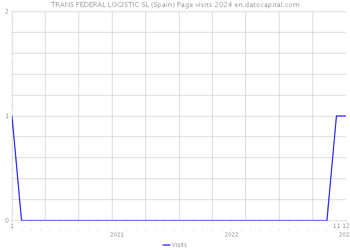 TRANS FEDERAL LOGISTIC SL (Spain) Page visits 2024 
