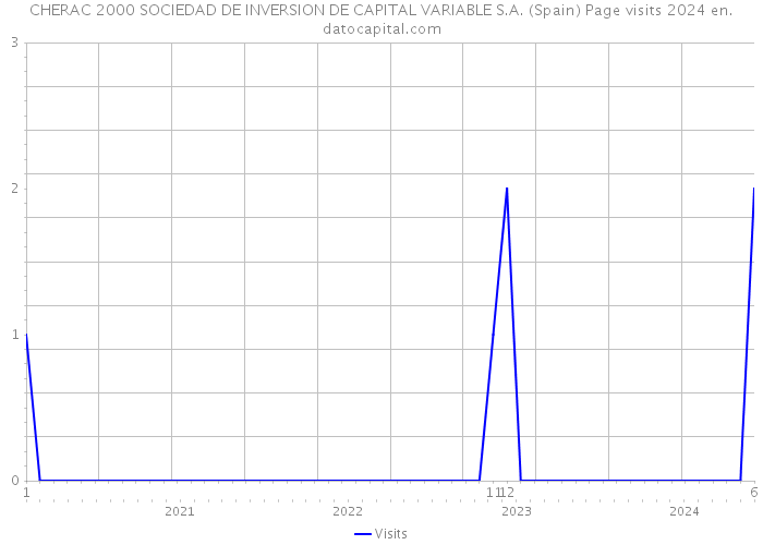 CHERAC 2000 SOCIEDAD DE INVERSION DE CAPITAL VARIABLE S.A. (Spain) Page visits 2024 