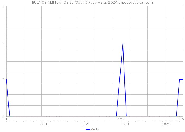 BUENOS ALIMENTOS SL (Spain) Page visits 2024 