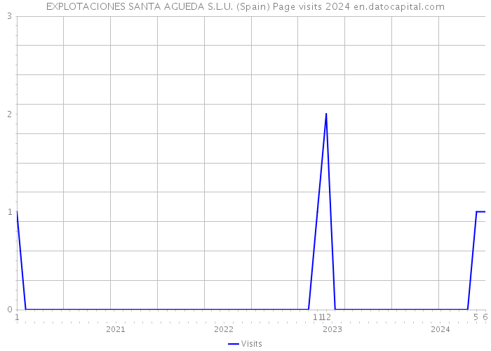 EXPLOTACIONES SANTA AGUEDA S.L.U. (Spain) Page visits 2024 