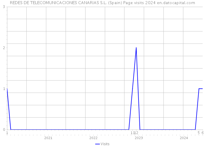 REDES DE TELECOMUNICACIONES CANARIAS S.L. (Spain) Page visits 2024 
