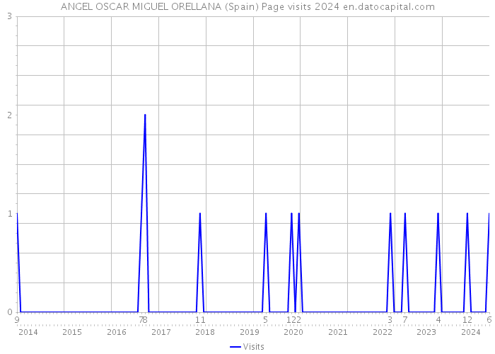 ANGEL OSCAR MIGUEL ORELLANA (Spain) Page visits 2024 