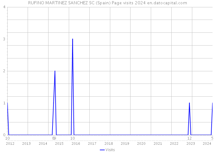 RUFINO MARTINEZ SANCHEZ SC (Spain) Page visits 2024 